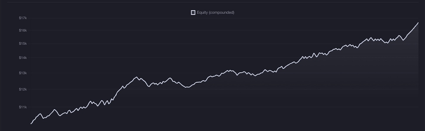 Dynamis equity curve, live $10,000 account
