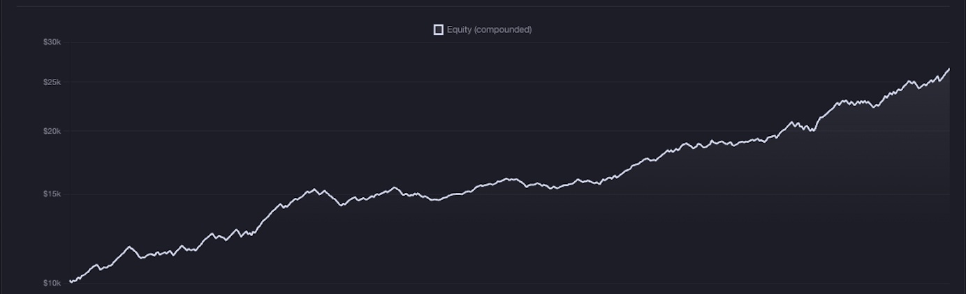 Praxis equity curve, live $10,000 account